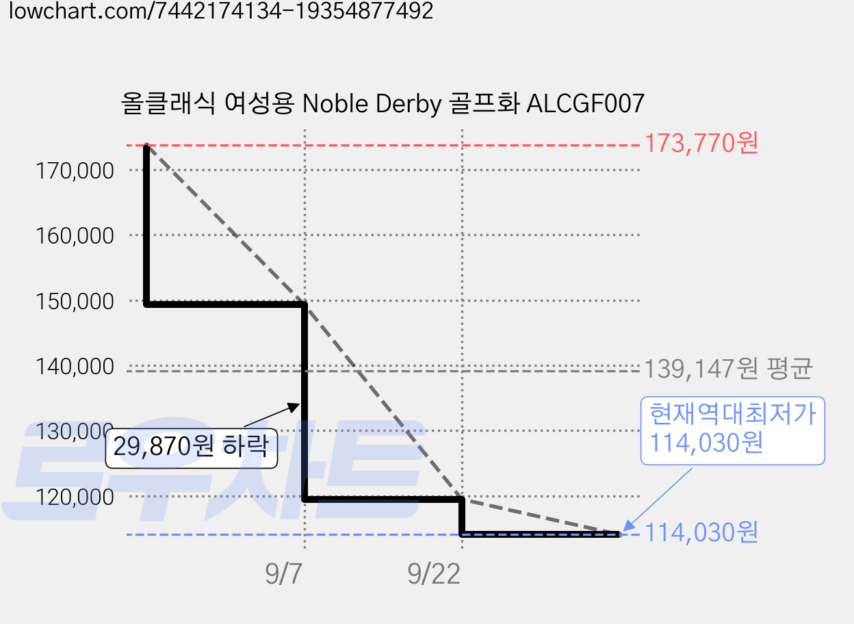 올클래식 여성용 Noble Derby 골프화 ALCGF007 가격 변동 차트, 현재가 114,030원, 역대최저가