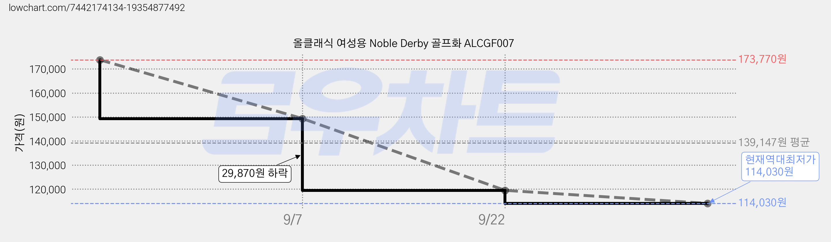 올클래식 여성용 Noble Derby 골프화 ALCGF007 가격 변동 차트, 현재가 114,030원, 역대최저가