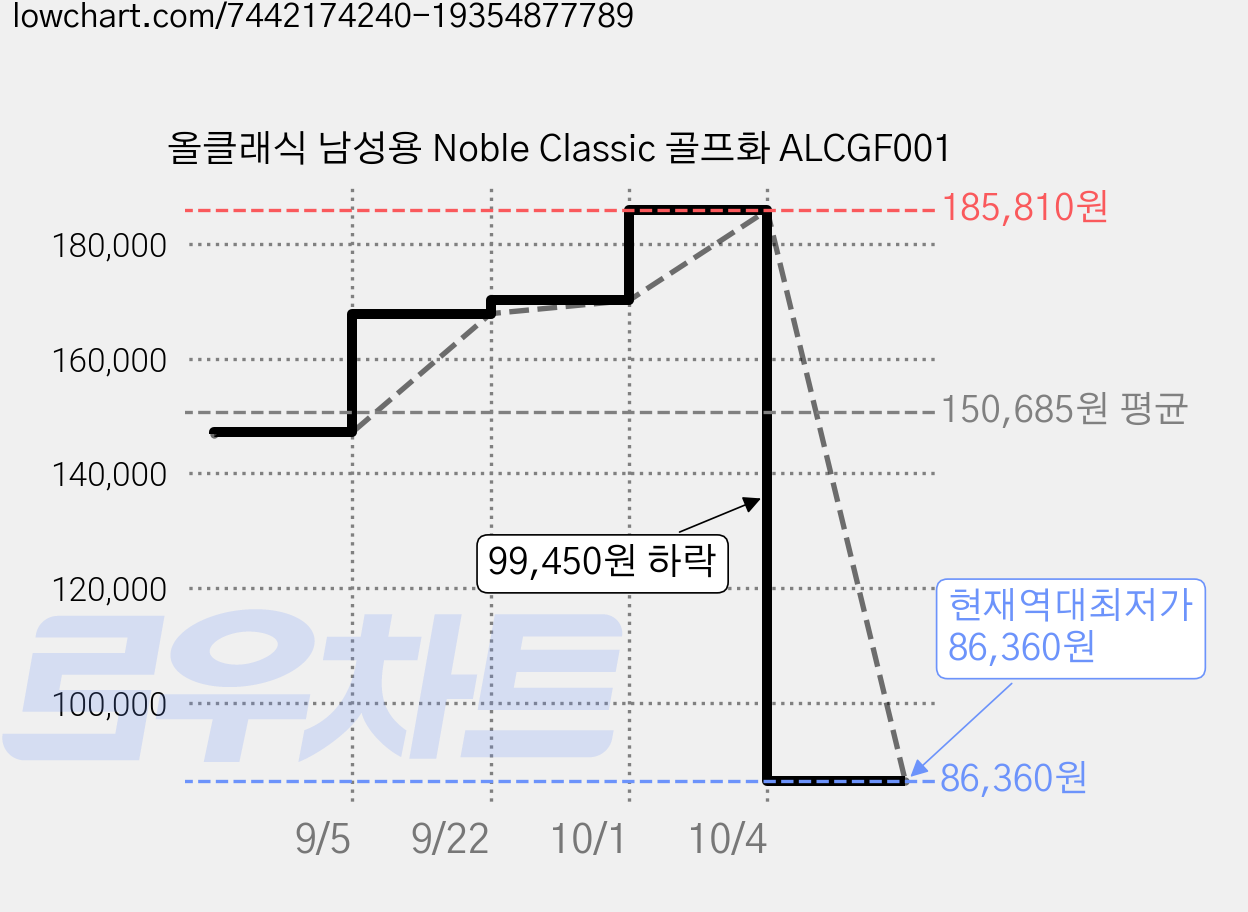 올클래식 남성용 Noble Classic 골프화 ALCGF001 가격 변동 차트, 현재가 86,360원, 역대최저가