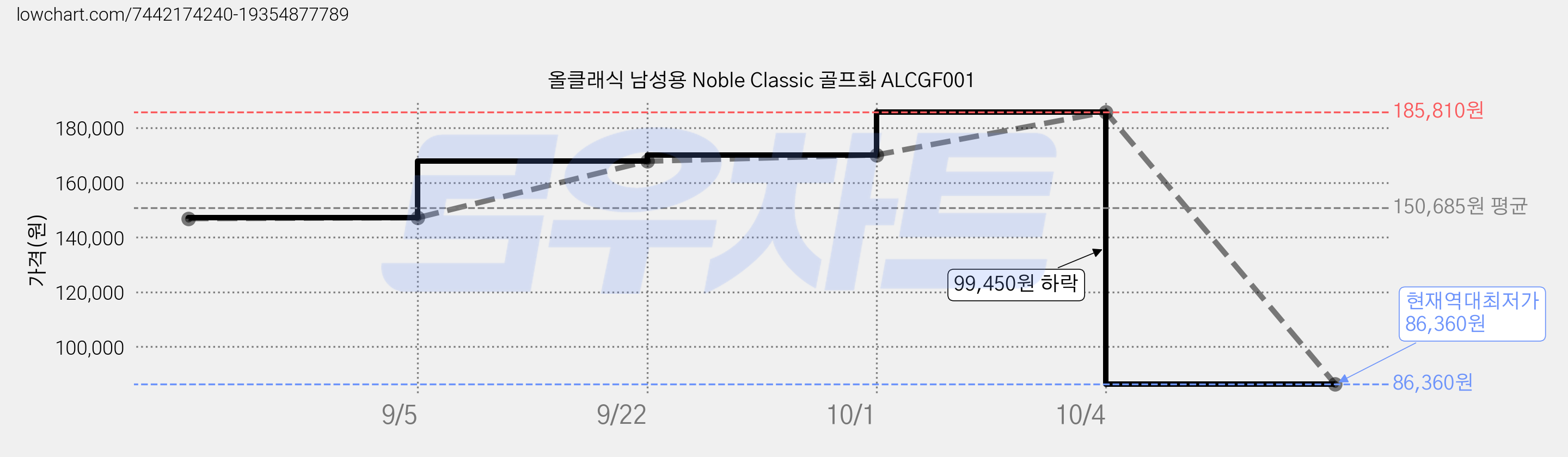 올클래식 남성용 Noble Classic 골프화 ALCGF001 가격 변동 차트, 현재가 86,360원, 역대최저가