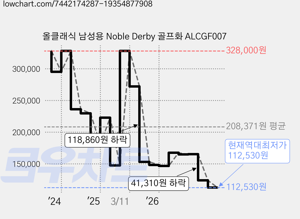 올클래식 남성용 Noble Derby 골프화 ALCGF007 가격 변동 차트, 현재가 112,530원, 역대최저가