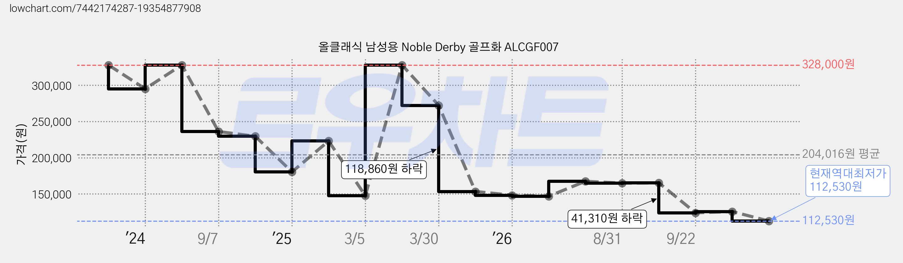 올클래식 남성용 Noble Derby 골프화 ALCGF007 가격 변동 차트, 현재가 112,530원, 역대최저가