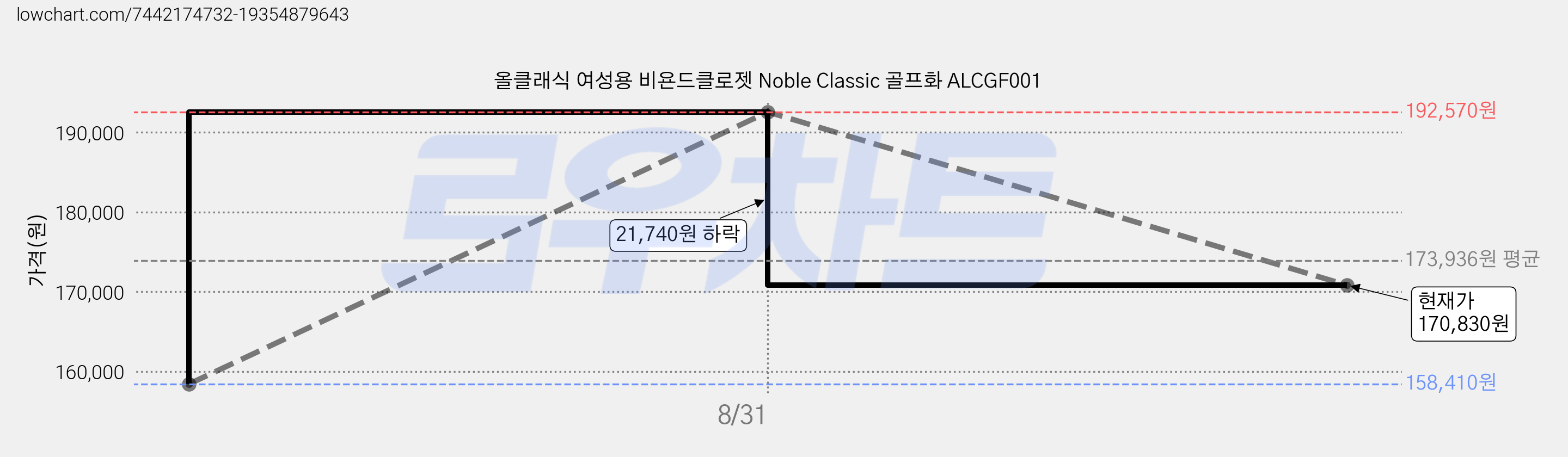 올클래식 여성용 비욘드클로젯 Noble Classic 골프화 ALCGF001 가격 변동 차트, 현재가 170,830원, 관측 최저가 158,410원