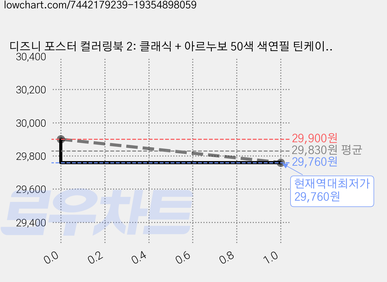 디즈니 포스터 컬러링북 2: 클래식 + 아르누보 50색 색연필 틴케이스 세트, 참돌 가격 변동 차트, 현재가 29,760원, 역대최저가