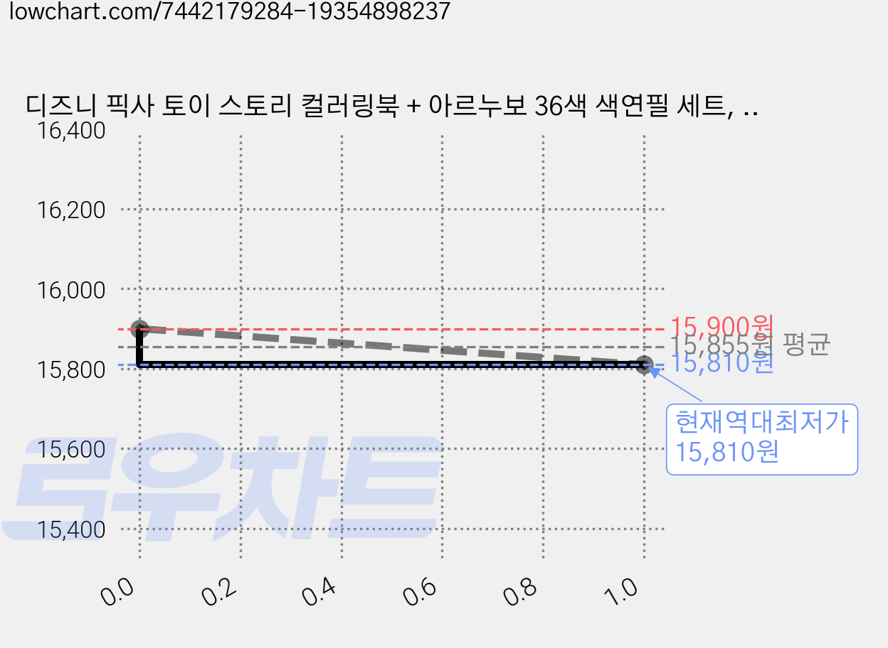 디즈니 픽사 토이 스토리 컬러링북 + 아르누보 36색 색연필 세트, 참돌 가격 변동 차트, 현재가 15,810원, 역대최저가