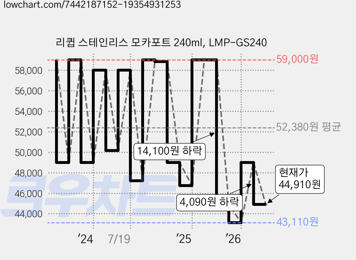 리큅 스테인리스 모카포트 240ml, LMP-GS240 가격 변동 차트, 현재가 44,910원, 관측 최저가 43,110원