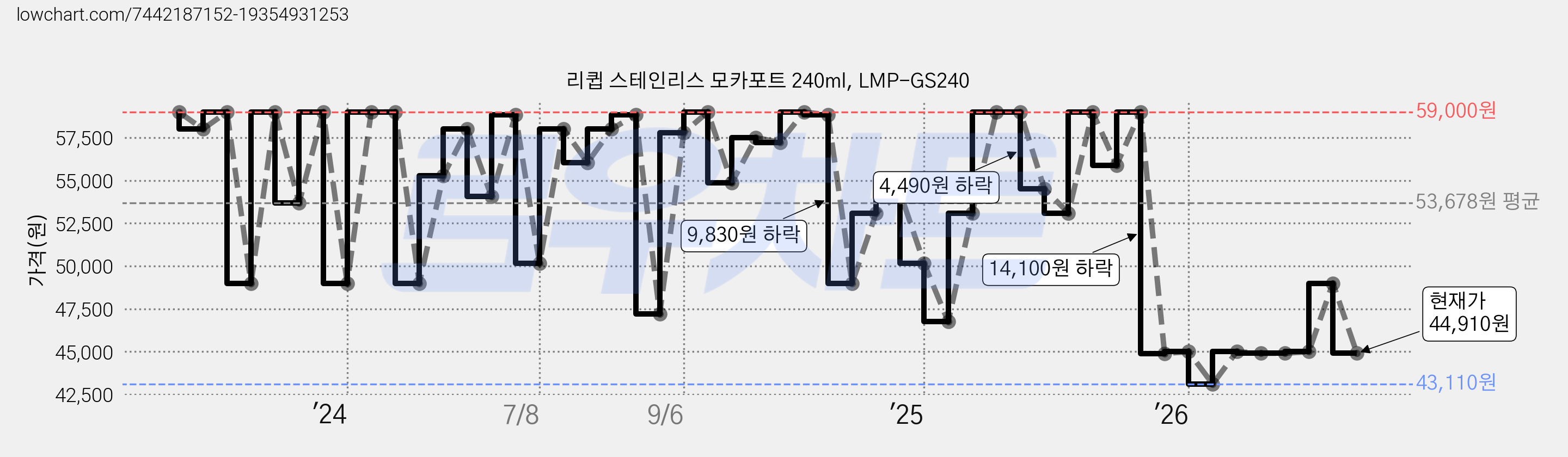 리큅 스테인리스 모카포트 240ml, LMP-GS240 가격 변동 차트, 현재가 44,910원, 관측 최저가 43,110원