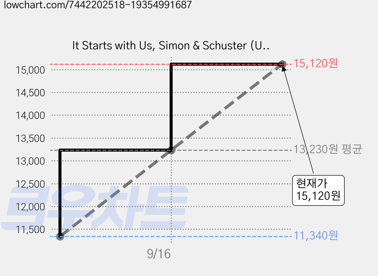 It Starts with Us, Simon & Schuster (UK) 가격 변동 차트, 현재가 15,120원, 관측 최저가 11,340원