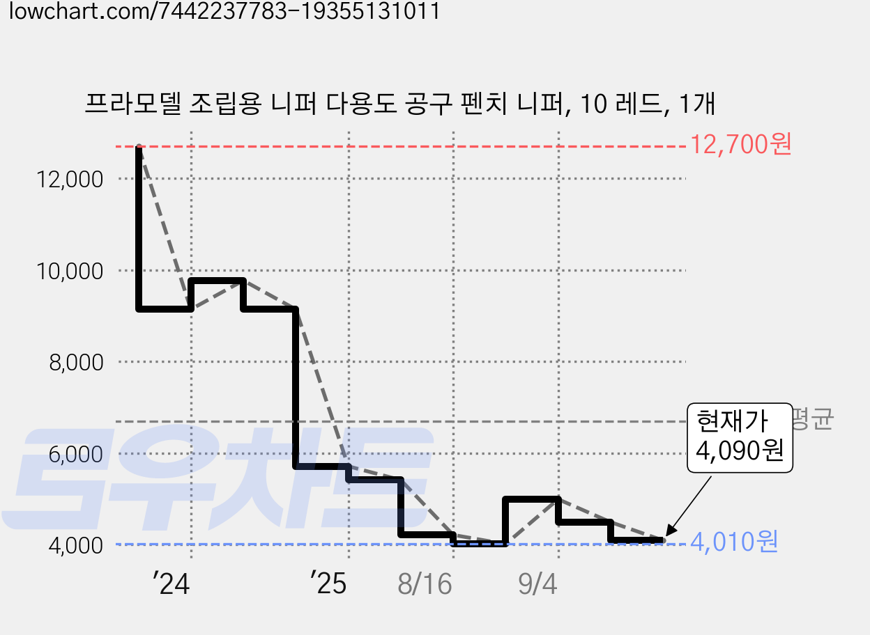 프라모델 조립용 니퍼 다용도 공구 펜치 니퍼, 10 레드, 1개 가격 변동 차트, 현재가 4,090원, 관측 최저가 4,010원