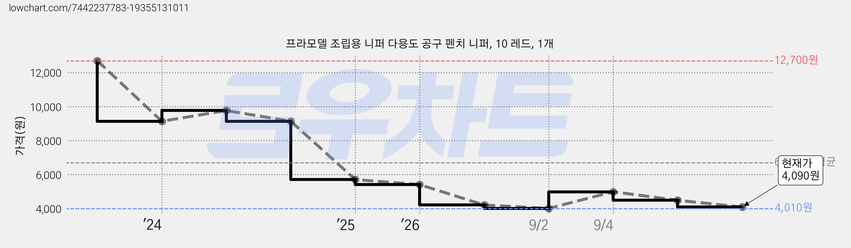 프라모델 조립용 니퍼 다용도 공구 펜치 니퍼, 10 레드, 1개 가격 변동 차트, 현재가 4,090원, 관측 최저가 4,010원