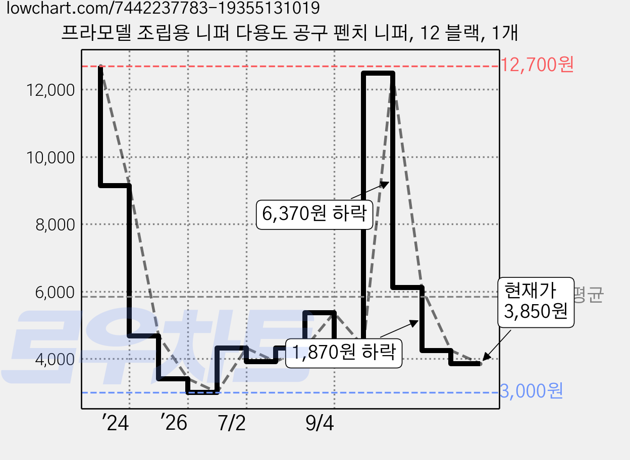 프라모델 조립용 니퍼 다용도 공구 펜치 니퍼, 12 블랙, 1개 가격 변동 차트, 현재가 3,850원, 관측 최저가 3,000원