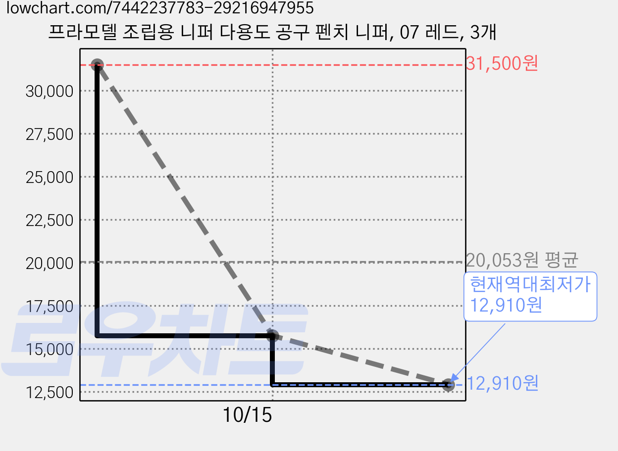 프라모델 조립용 니퍼 다용도 공구 펜치 니퍼, 07 레드, 3개 가격 변동 차트, 현재가 12,910원, 역대최저가