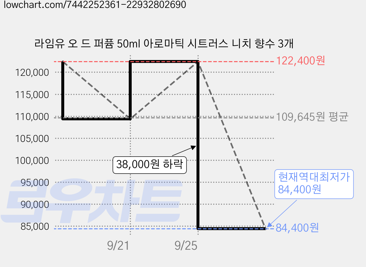라임유 오 드 퍼퓸 50ml 아로마틱 시트러스 니치 향수 3개 가격 변동 차트, 현재가 84,400원, 역대최저가