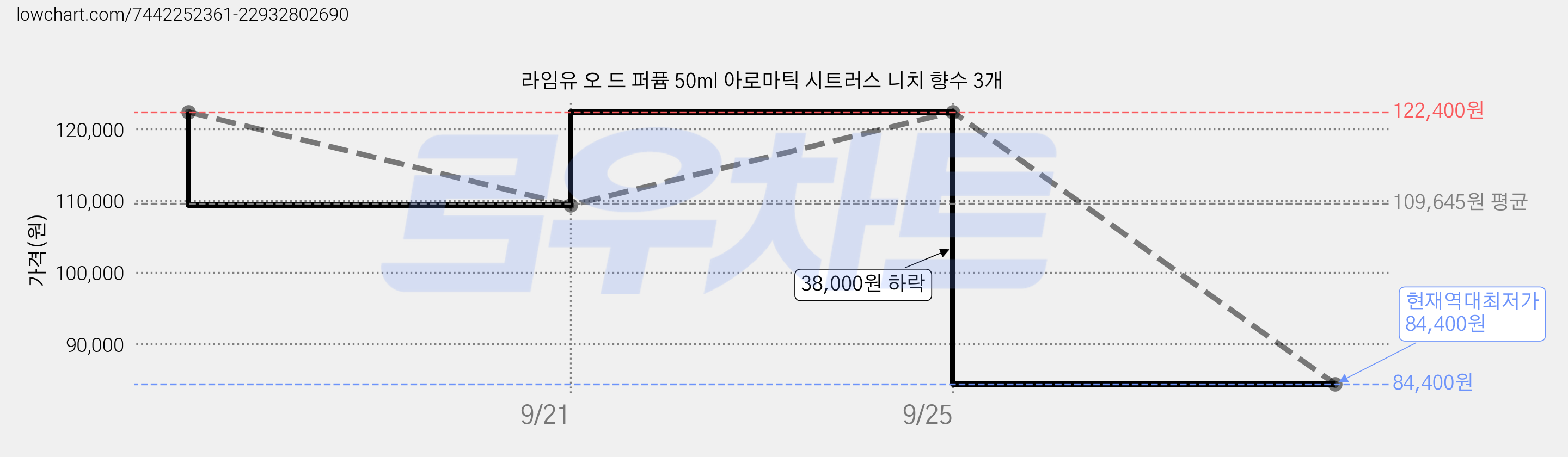 라임유 오 드 퍼퓸 50ml 아로마틱 시트러스 니치 향수 3개 가격 변동 차트, 현재가 84,400원, 역대최저가