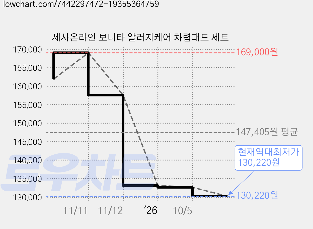 세사온라인 보니타 알러지케어 차렵패드 세트 가격 변동 차트, 현재가 130,220원, 역대최저가