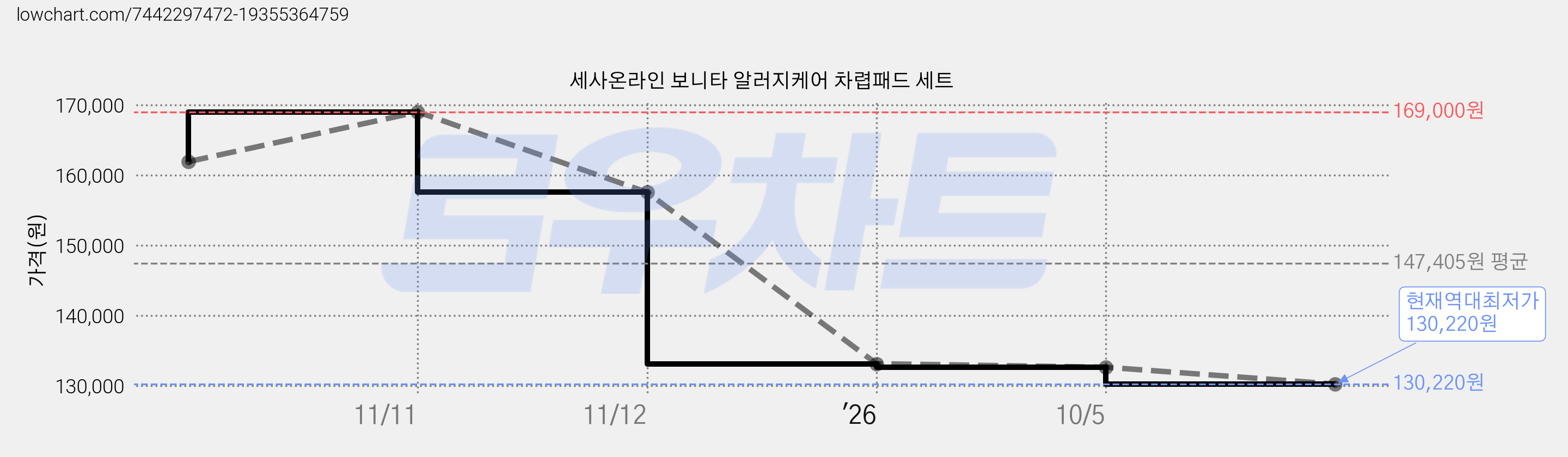 세사온라인 보니타 알러지케어 차렵패드 세트 가격 변동 차트, 현재가 130,220원, 역대최저가
