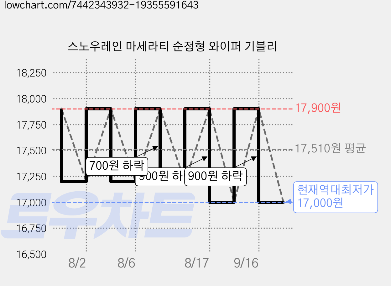 스노우레인 마세라티 순정형 와이퍼 기블리 가격 변동 차트, 현재가 17,000원, 역대최저가