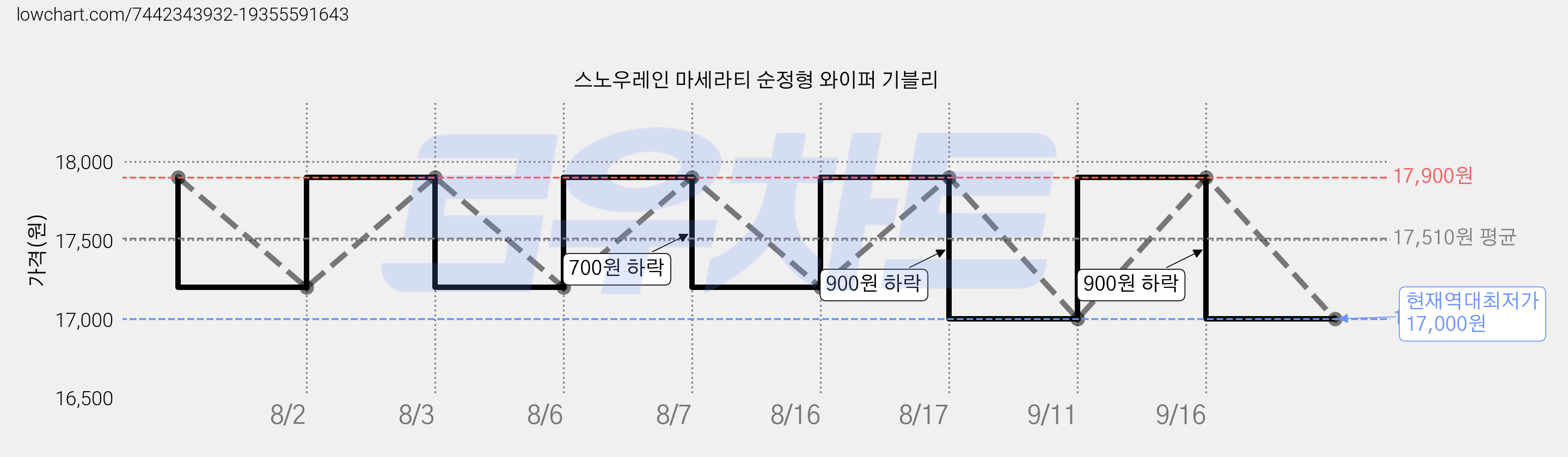 스노우레인 마세라티 순정형 와이퍼 기블리 가격 변동 차트, 현재가 17,000원, 역대최저가