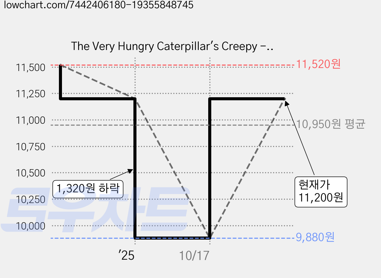 The Very Hungry Caterpillar's Creepy - Crawly Halloween, 퍼핀북스 가격 변동 차트, 현재가 11,200원, 관측 최저가 9,880원