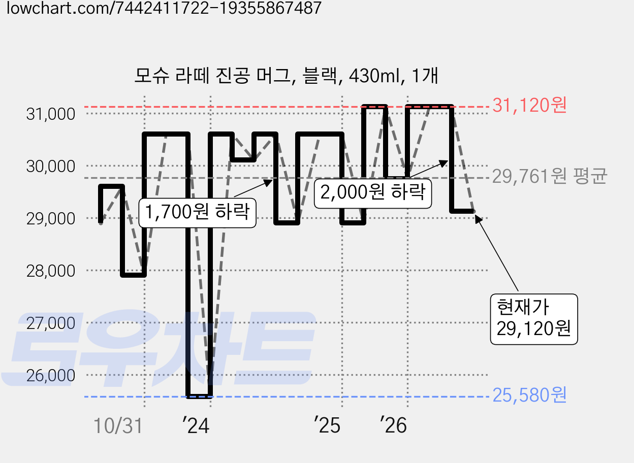모슈 라떼 진공 머그, 블랙, 430ml, 1개 가격 변동 차트, 현재가 29,120원, 관측 최저가 25,580원