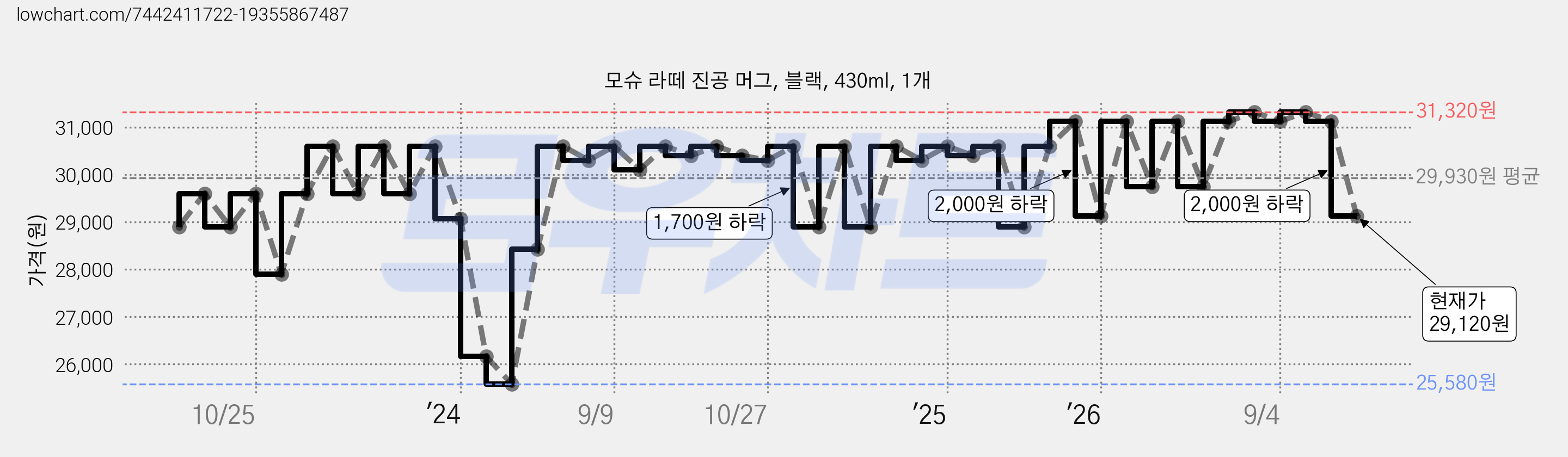 모슈 라떼 진공 머그, 블랙, 430ml, 1개 가격 변동 차트, 현재가 29,120원, 관측 최저가 25,580원