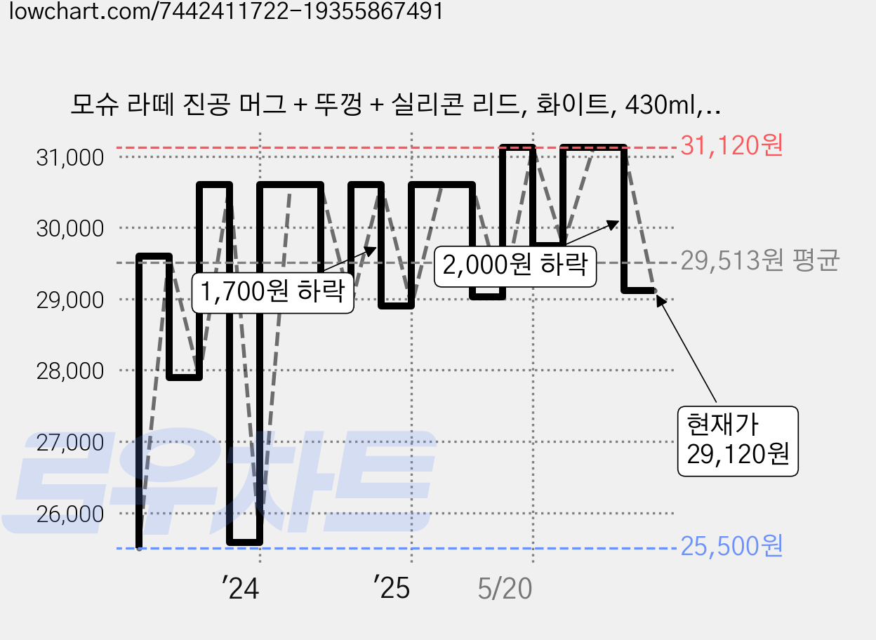 모슈 라떼 진공 머그 + 뚜껑 + 실리콘 리드, 화이트, 430ml, 1개 가격 변동 차트, 현재가 29,380원, 관측 최저가 25,500원