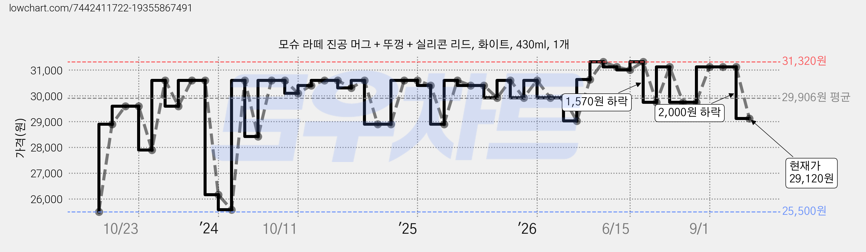 모슈 라떼 진공 머그 + 뚜껑 + 실리콘 리드, 화이트, 430ml, 1개 가격 변동 차트, 현재가 29,380원, 관측 최저가 25,500원