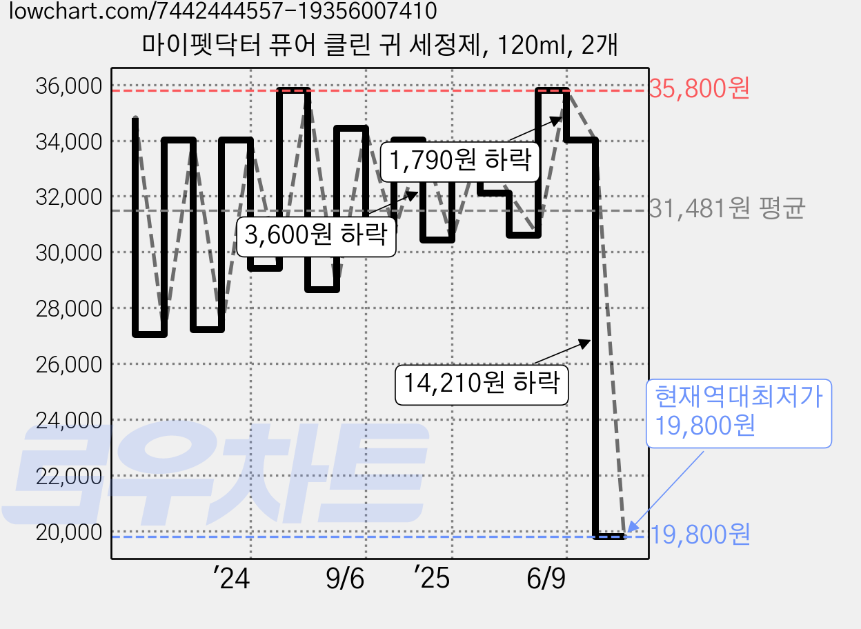 마이펫닥터 퓨어 클린 귀 세정제, 120ml, 2개 가격 변동 차트, 현재가 19,800원, 역대최저가