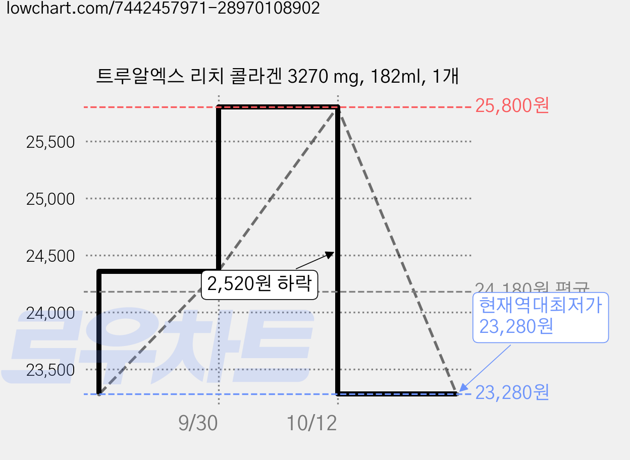 트루알엑스 리치 콜라겐 3270 mg, 182ml, 1개 가격 변동 차트, 현재가 23,280원, 역대최저가