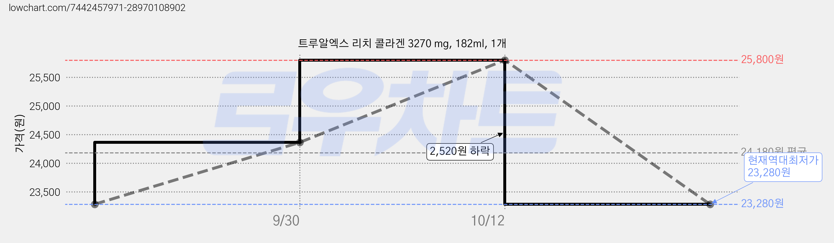 트루알엑스 리치 콜라겐 3270 mg, 182ml, 1개 가격 변동 차트, 현재가 23,280원, 역대최저가