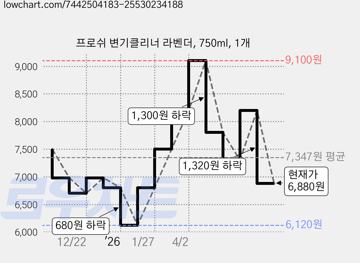 프로쉬 변기클리너 라벤더, 750ml, 1개 가격 변동 차트, 현재가 6,880원, 관측 최저가 6,120원