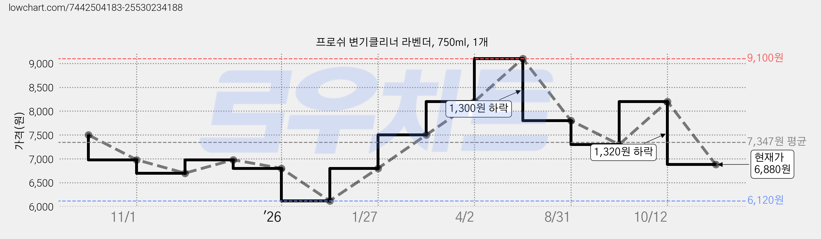 프로쉬 변기클리너 라벤더, 750ml, 1개 가격 변동 차트, 현재가 6,880원, 관측 최저가 6,120원