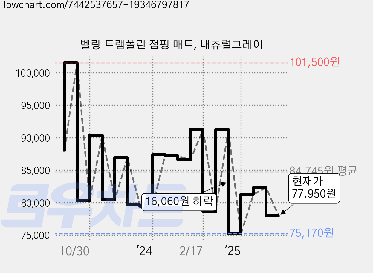 벨랑 트램폴린 점핑 매트, 내츄럴그레이 가격 변동 차트, 현재가 77,950원, 관측 최저가 75,000원