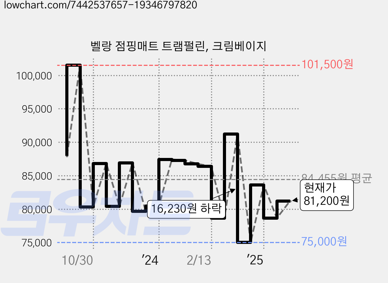 벨랑 점핑매트 트램펄린, 크림베이지 가격 변동 차트, 현재가 81,200원, 관측 최저가 75,000원