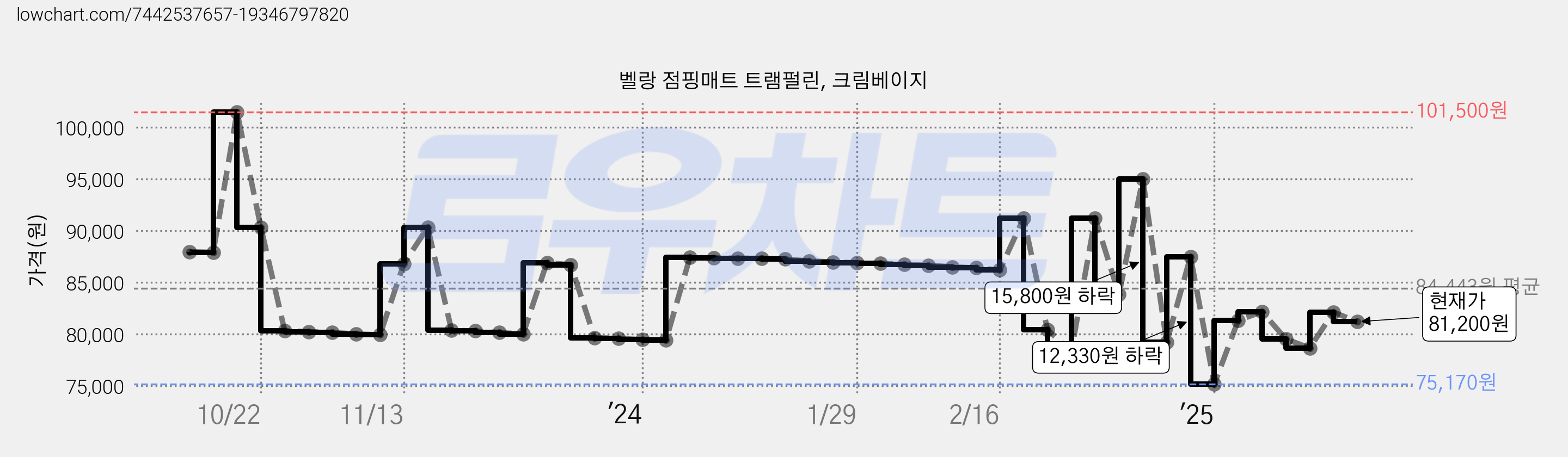 벨랑 점핑매트 트램펄린, 크림베이지 가격 변동 차트, 현재가 81,200원, 관측 최저가 75,000원