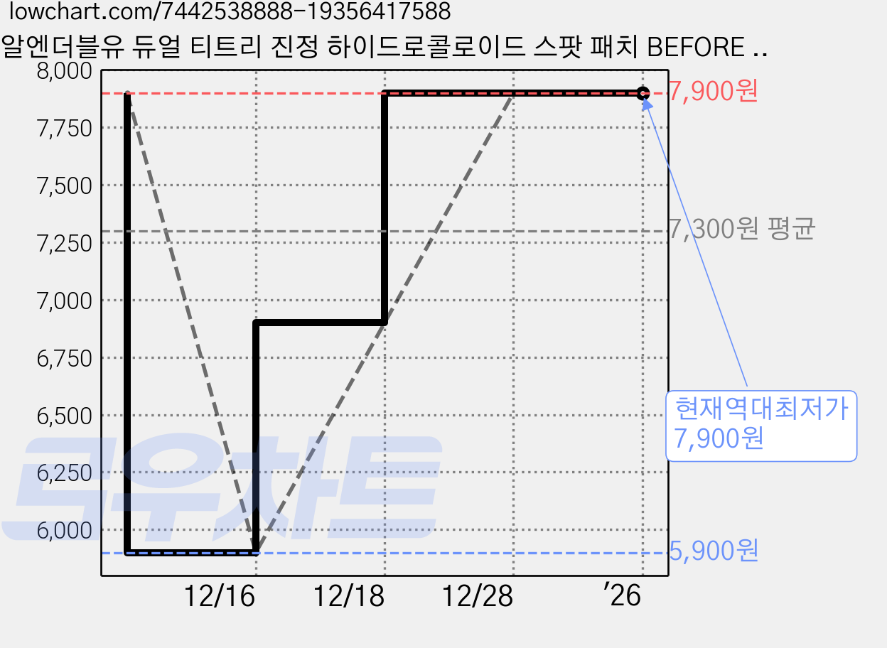 알엔더블유 듀얼 티트리 진정 하이드로콜로이드 스팟 패치 BEFORE CARE 40p AFTER CARE 30p 세트, 70개입, 1세트 가격 변동 차트, 현재가 7,900원, 역대최저가