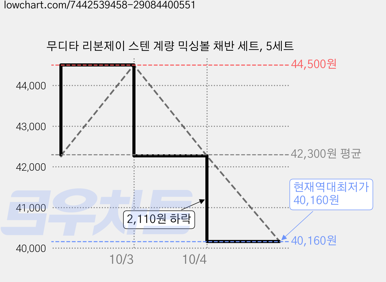 무디타 리본제이 스텐 계량 믹싱볼 채반 세트, 5세트 가격 변동 차트, 현재가 40,160원, 역대최저가