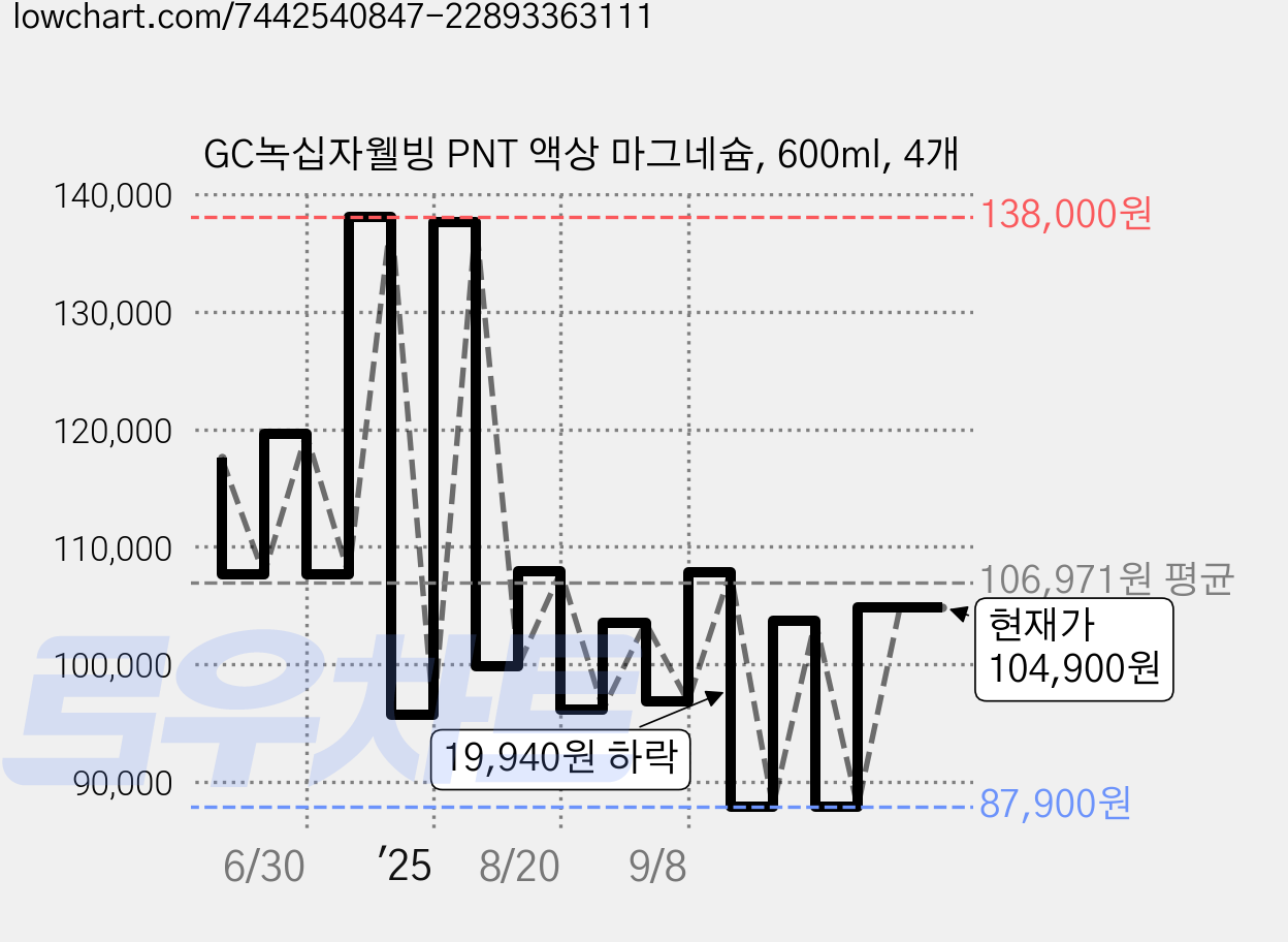 GC녹십자웰빙 PNT 액상 마그네슘, 600ml, 4개 가격 변동 차트, 현재가 104,900원, 관측 최저가 87,900원