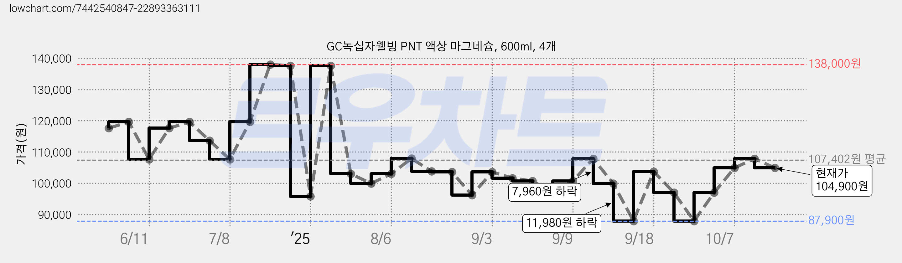 GC녹십자웰빙 PNT 액상 마그네슘, 600ml, 4개 가격 변동 차트, 현재가 104,900원, 관측 최저가 87,900원