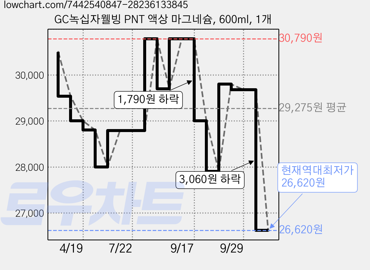 GC녹십자웰빙 PNT 액상 마그네슘, 600ml, 1개 가격 변동 차트, 현재가 26,620원, 역대최저가