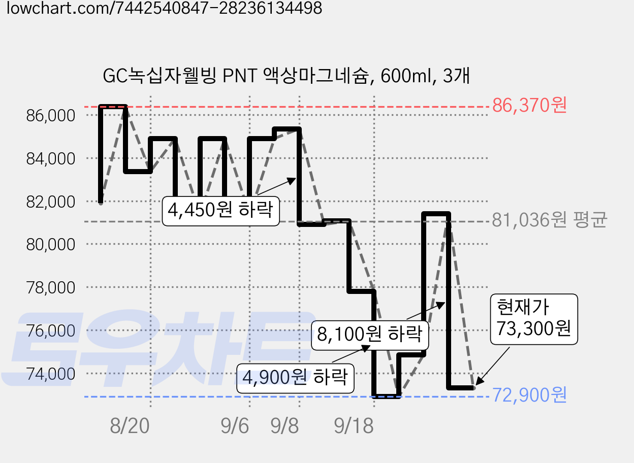 GC녹십자웰빙 PNT 액상마그네슘, 600ml, 3개 가격 변동 차트, 현재가 73,300원, 관측 최저가 72,900원