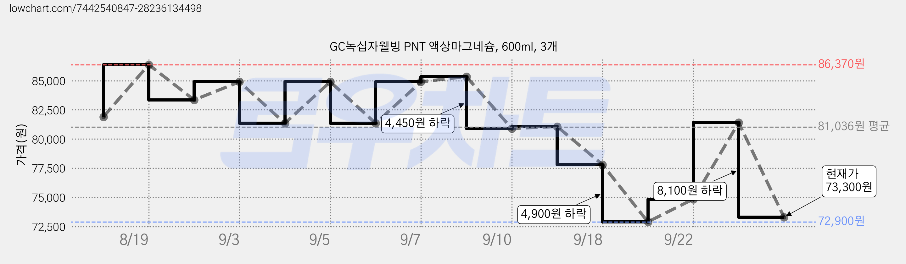 GC녹십자웰빙 PNT 액상마그네슘, 600ml, 3개 가격 변동 차트, 현재가 73,300원, 관측 최저가 72,900원