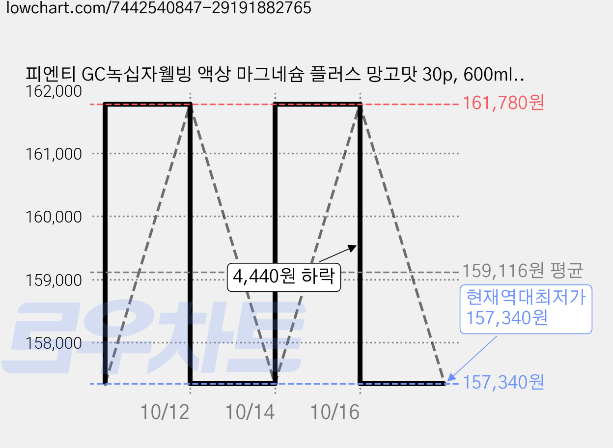 피엔티 GC녹십자웰빙 액상 마그네슘 플러스 망고맛 30p, 600ml, 6개 가격 변동 차트, 현재가 157,340원, 역대최저가