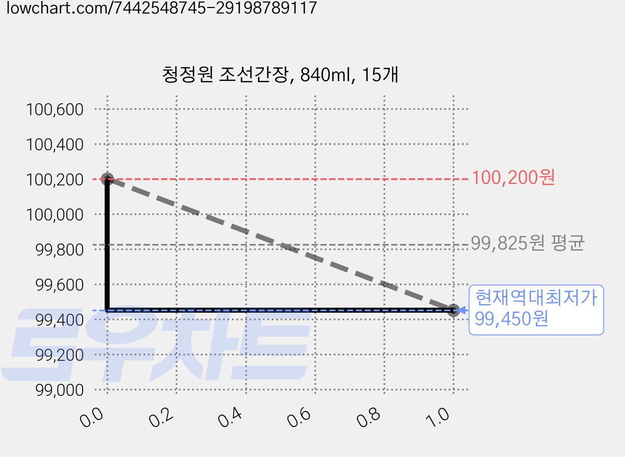청정원 조선간장, 840ml, 15개 가격 변동 차트, 현재가 99,450원, 역대최저가