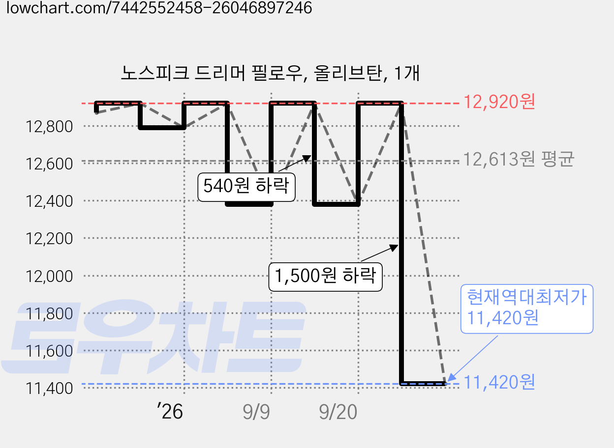 노스피크 드리머 필로우, 올리브탄, 1개 가격 변동 차트, 현재가 11,420원, 역대최저가