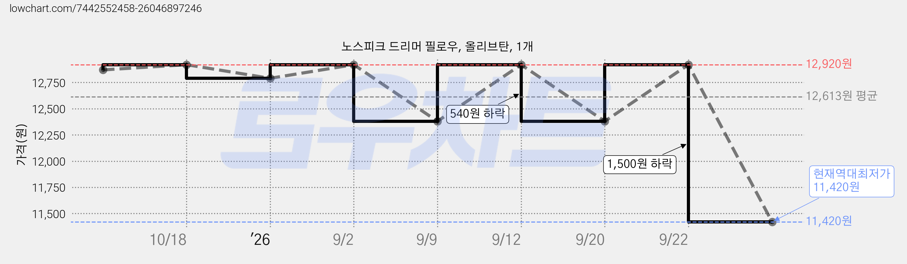 노스피크 드리머 필로우, 올리브탄, 1개 가격 변동 차트, 현재가 11,420원, 역대최저가