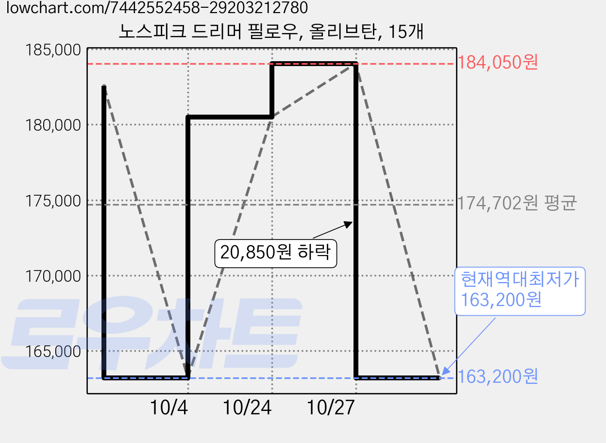 노스피크 드리머 필로우, 올리브탄, 15개 가격 변동 차트, 현재가 163,200원, 역대최저가