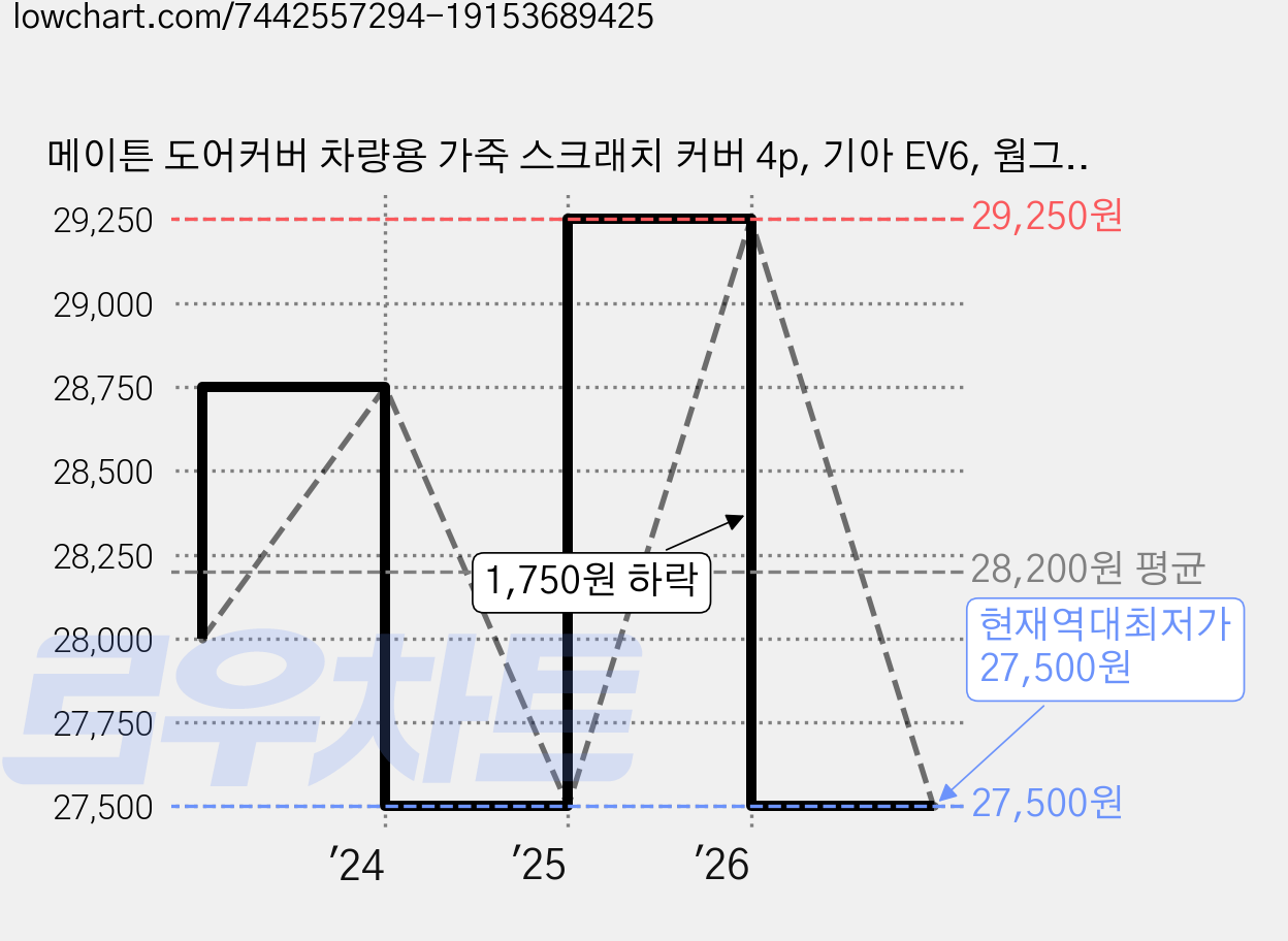 메이튼 도어커버 차량용 가죽 스크래치 커버 4p, 기아 EV6, 웜그레이 가격 변동 차트, 현재가 27,500원, 역대최저가