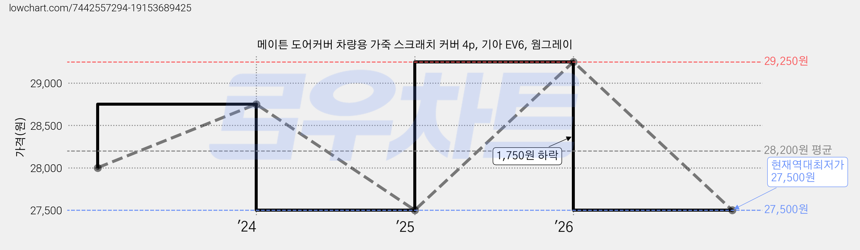 메이튼 도어커버 차량용 가죽 스크래치 커버 4p, 기아 EV6, 웜그레이 가격 변동 차트, 현재가 27,500원, 역대최저가