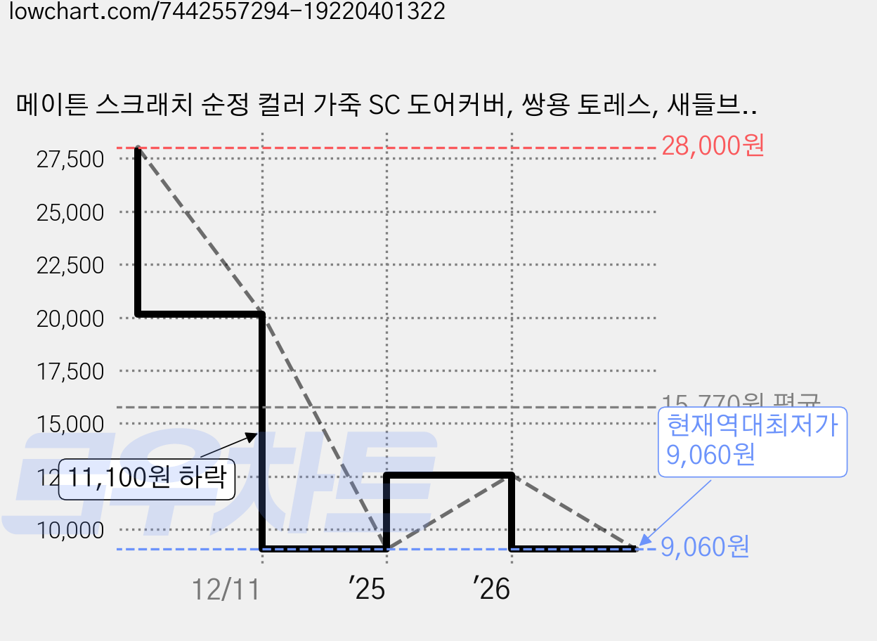 메이튼 스크래치 순정 컬러 가죽 SC 도어커버, 쌍용 토레스, 새들브라운 가격 변동 차트, 현재가 9,060원, 역대최저가